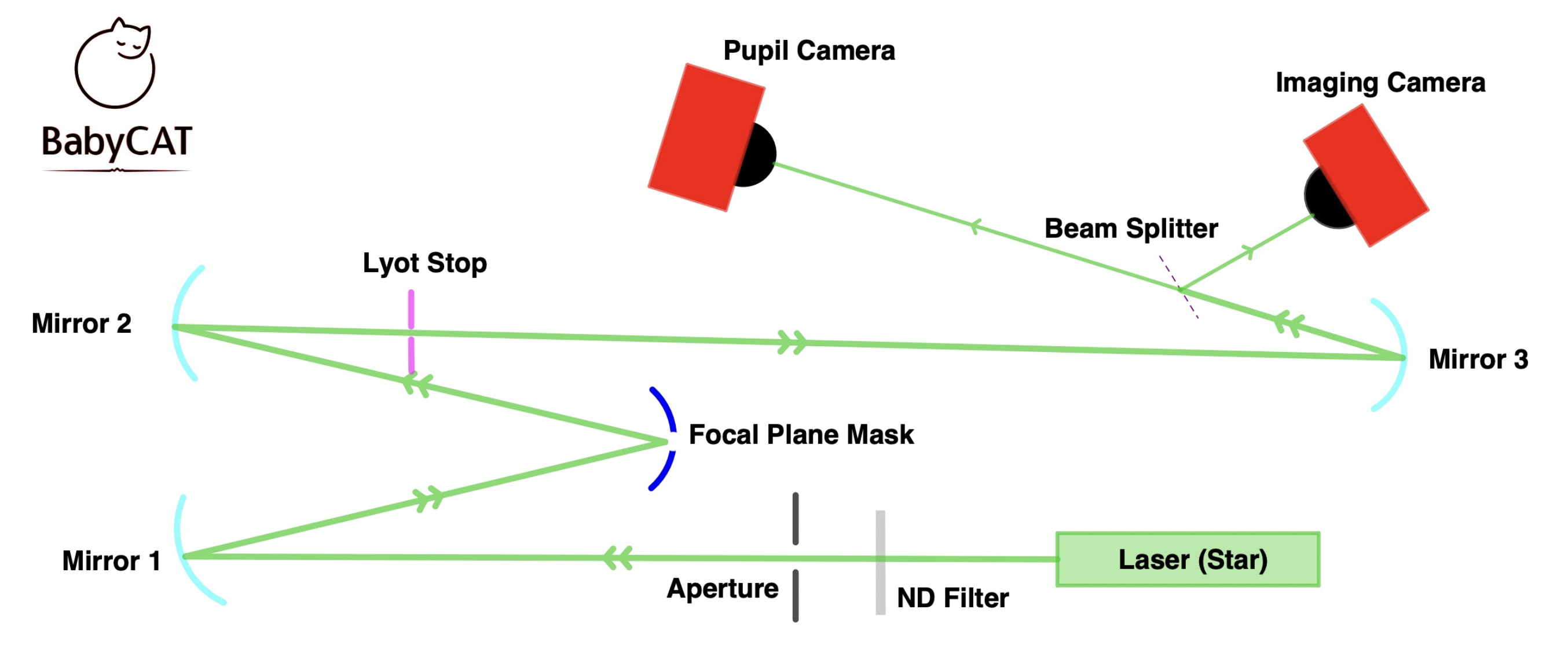 BabyCAT schematic